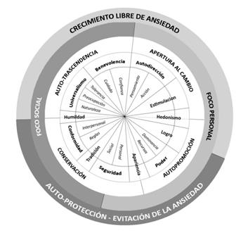 Teoría de los Valores de Sahlom Schwartz